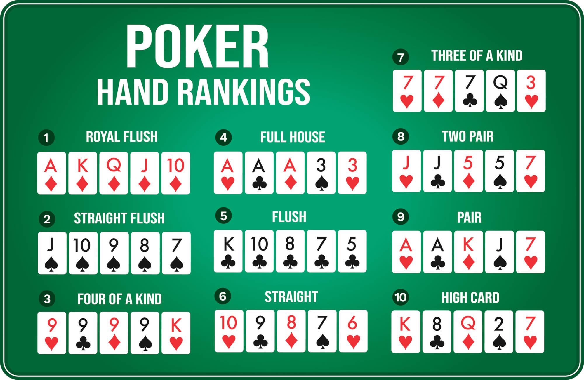 Texas hold'em Poker hand rankings
